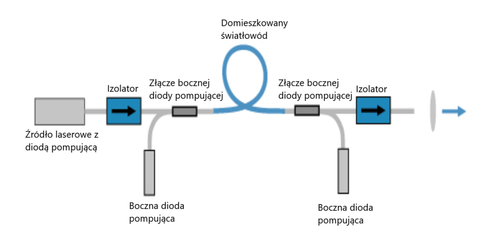 Źródło lasera typu M.O.P.A.